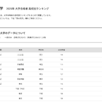 【大学受験2025】日大 合格者数「高校別ランキング」TOP30うち千葉17校