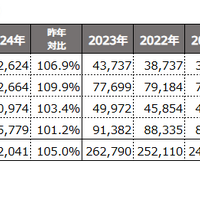 志願者数の推移（一般選抜）