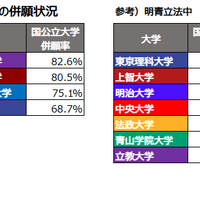 国立大との併願状況