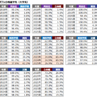 ダブル合格進学先（大学先）