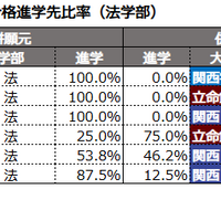 同系統学部ダブル合格進学先比率（法学部）