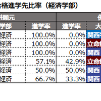同系統学部ダブル合格進学先比率（経済学部）