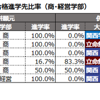 同系統学部ダブル合格進学先比率（商・経営学部）