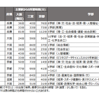 キャンパス立地比率