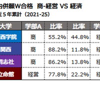 学内併願W合格　商-経営 VS 経済