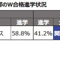関西大学データサイエンス学部のW合格進学状況