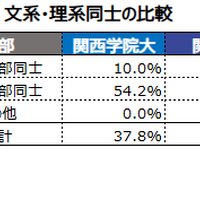 2025年 文系・理系同士の比較