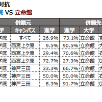 キャンパス対抗　関西学院 VS 立命館