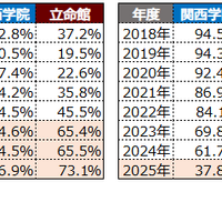 ダブル合格進学先（大学先）