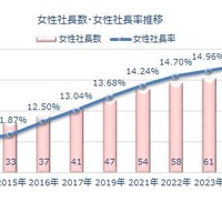 女性社長数・女性社長率推移