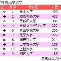 女性社長、出身校TOP5は首都圏私大が独占…東大が6位浮上