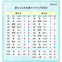 たまひよ赤ちゃん名前ランキング2025、翠・碧が1位