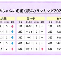 赤ちゃんの名前(読み)ランキング2025