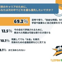 将来のキャリアのために、あなたは次の中でどれを最も優先したいですか？
