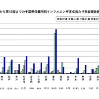 千葉県内のインフルエンザ保健所管内別発生状況(直近5週間の状況)