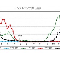 埼玉県のインフルエンザの発生状況