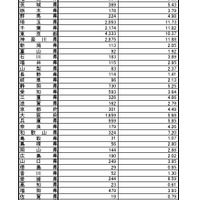 インフルエンザ定点あたり報告数・都道府県別(第43週)