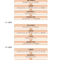Web出願に係る日程