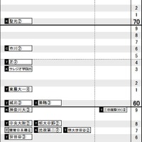 首都圏・男子2月4日