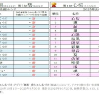 赤ちゃん名づけランキング2025、女の子「心桜」1位…男の子1位は7年連続