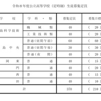 2026年度公立高等学校（定時制）生徒募集定員