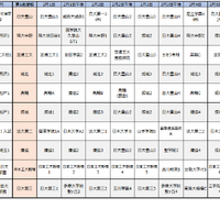 首都圏模試センター「合判模試」受験者動向からみる併願パターン（男子）