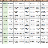 首都圏模試センター「合判模試」受験者動向からみる併願パターン（女子）
