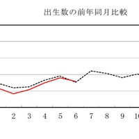 上半期の出生数、過去最少ペース…厚労省・人口動態統計