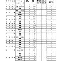 【高校受験2026】茨城県立高の募集定員、全日制2学級80人減