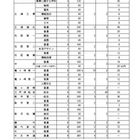 令和8年度茨城県立高等学校第1学年生徒募集定員について＜全日制課程＞