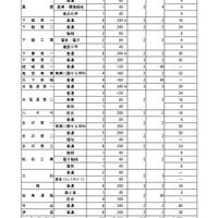 令和8年度茨城県立高等学校第1学年生徒募集定員について＜全日制課程＞
