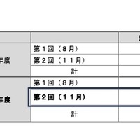 2025年度第2回高卒認定試験、出願者9,445人…前年同時期10％増