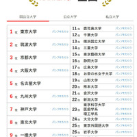 人気ランキング全国版（2025年10月31日）国公立大学