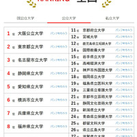 人気ランキング全国版（2025年10月31日）公立大学