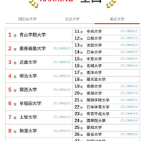 人気ランキング全国版（2025年10月31日）私立大学