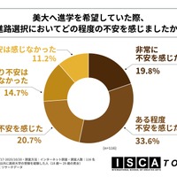 美大へ進学を希望していた際、進路選択においてどの程度不安を感じたか