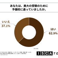 美大の受験のために予備校に通っていたか