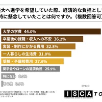 美大へ進学を希望していた際、経済的な負担として特に懸念していたことは何か