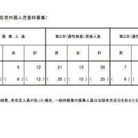 【小学校受験2026】立川国際中等附属小、海外帰国・在京外国人枠…12人合格