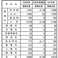 令和8年度公立高等学校入学者募集定員（全日制課程・学科別）