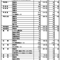 令和8年度山梨県公立高等学校入学者募集定員（全日制課程）
