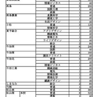 【高校受験2026】愛媛県立高、全日制定員8,370人…新設・東予総合240人 画像