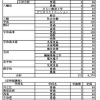 令和8年度愛媛県立高等学校入学定員