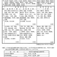 愛知県立高等学校の通学区域並びに群およびグループ分けについて