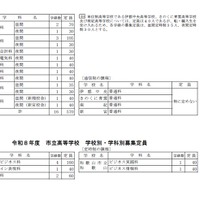 2026年度　和歌山県立高等学校　学校別・学科別募集定員