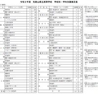 2026年度　和歌山県立高等学校　学校別・学科別募集定員