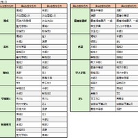サピックス小学部生の動向からみる「主要志望校別・併願パターン」男子版-1