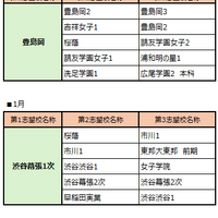 サピックス小学部生の動向からみる「主要志望校別・併願パターン」女子版-2