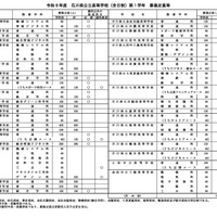 令和8年度 石川県公立高等学校（全日制）第1学年 募集定員等