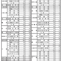 令和8年度石川県公立高等学校推薦入学の募集人数（全日制・推薦枠）